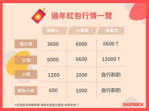 60大壽紅包金額|2024紅包行情》過年紅包給父母要包多少？結婚禮金怎麼包？完。